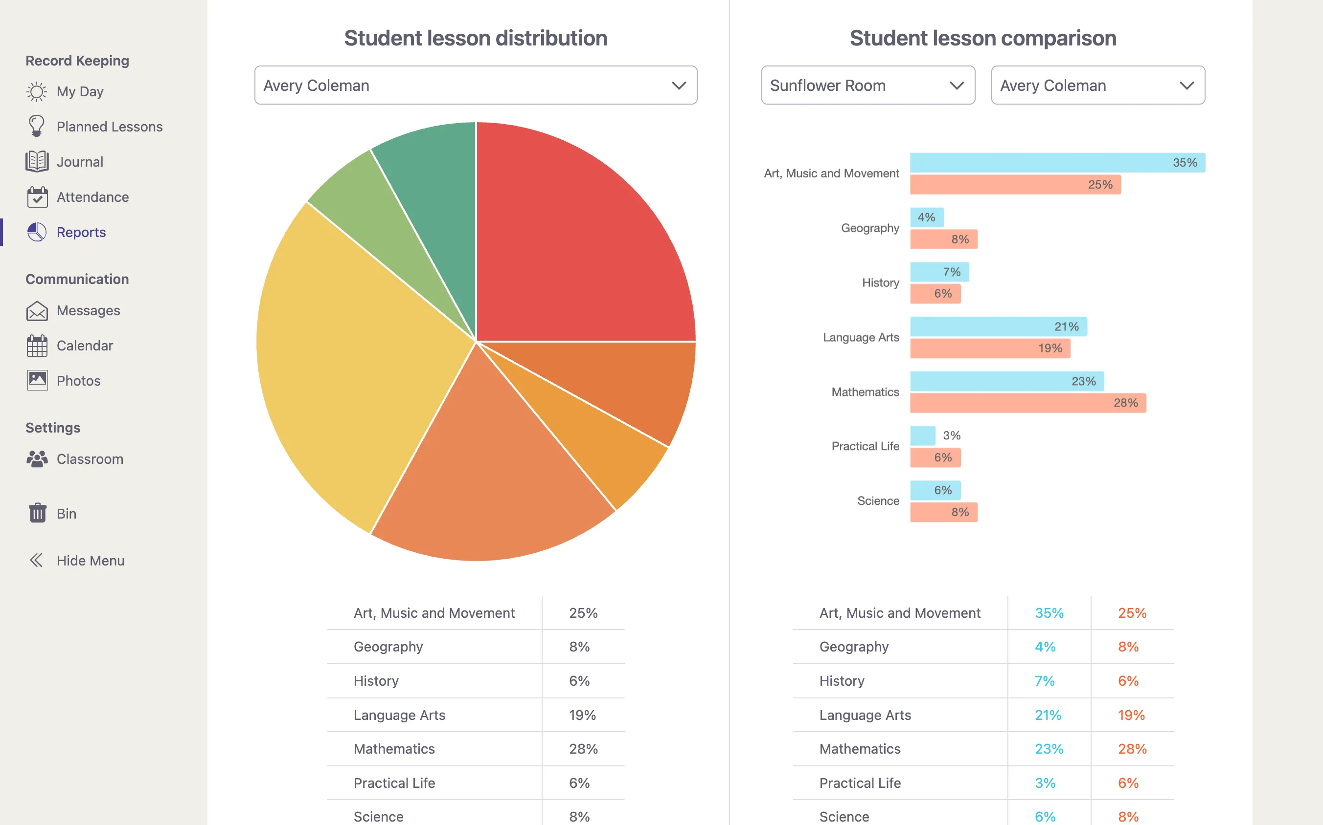 Student Insights at a Glance in Montessori Compass